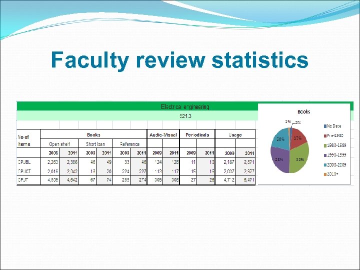 Faculty review statistics 