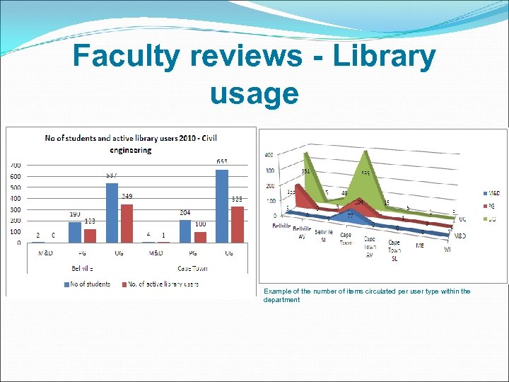 Faculty reviews - Library usage Example of the number of items circulated per user