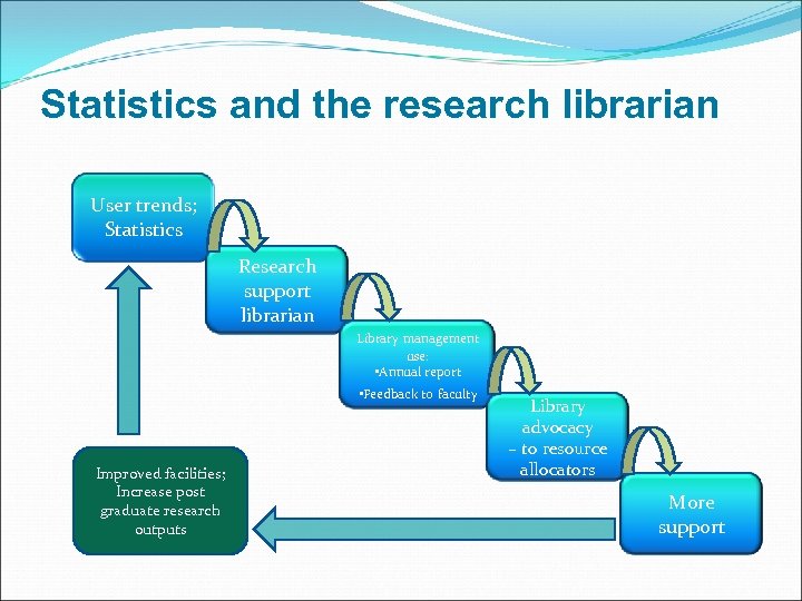 Statistics and the research librarian User trends; Statistics Research support librarian Library management use: