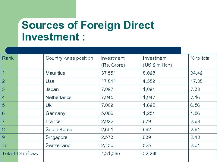 Sources of Foreign Direct Investment : Rank Country -wise position investment (Rs. Crore) Investment