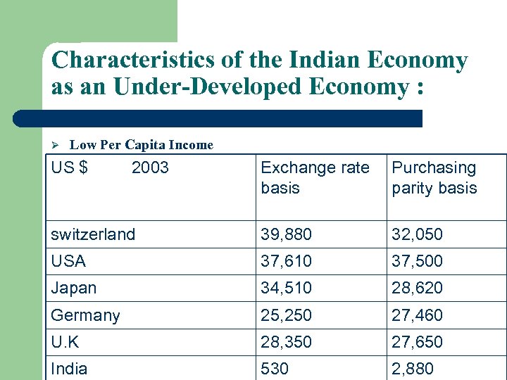 Characteristics of the Indian Economy as an Under-Developed Economy : Ø Low Per Capita