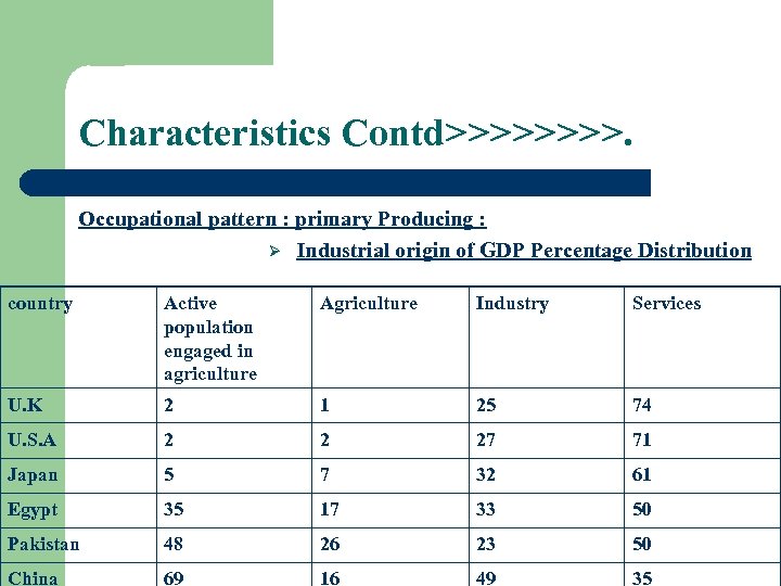 Characteristics Contd>>>>. Occupational pattern : primary Producing : Ø Industrial origin of GDP Percentage