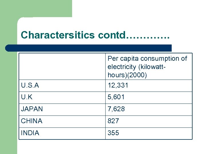 Charactersitics contd…………. U. S. A Per capita consumption of electricity (kilowatthours)(2000) 12, 331 U.