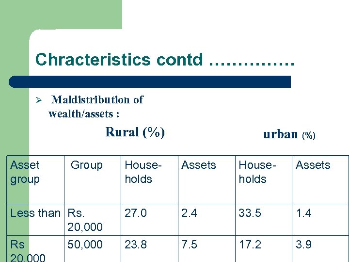 Chracteristics contd …………… Ø Maldistribution of wealth/assets : Rural (%) Asset group Group Less