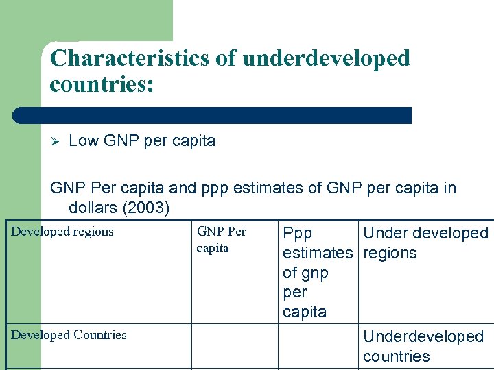 Characteristics of underdeveloped countries: Ø Low GNP per capita GNP Per capita and ppp