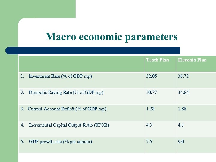 Macro economic parameters Tenth Plan Eleventh Plan 1. Investment Rate (% of GDP mp)