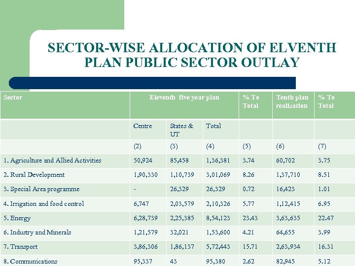 SECTOR-WISE ALLOCATION OF ELVENTH PLAN PUBLIC SECTOR OUTLAY Sector Eleventh five year plan %