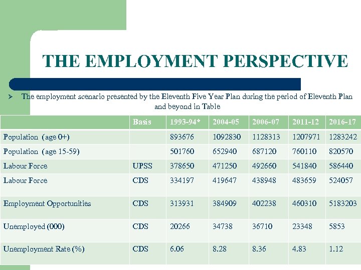 THE EMPLOYMENT PERSPECTIVE Ø The employment scenario presented by the Eleventh Five Year Plan