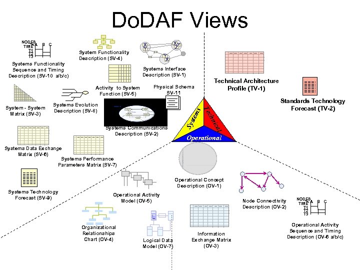 Do. DAF Views B C System Functionality Description (SV-4) Systems Functionality Sequence and Timing