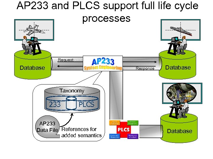 AP 233 and PLCS support full life cycle processes Request Database Response Database Taxonomy