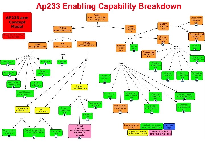 Ap 233 Enabling Capability Breakdown 