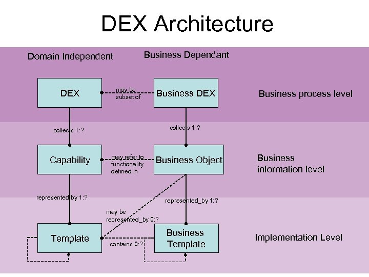 DEX Architecture Business Dependant Domain Independent DEX may be subset of Business DEX collects