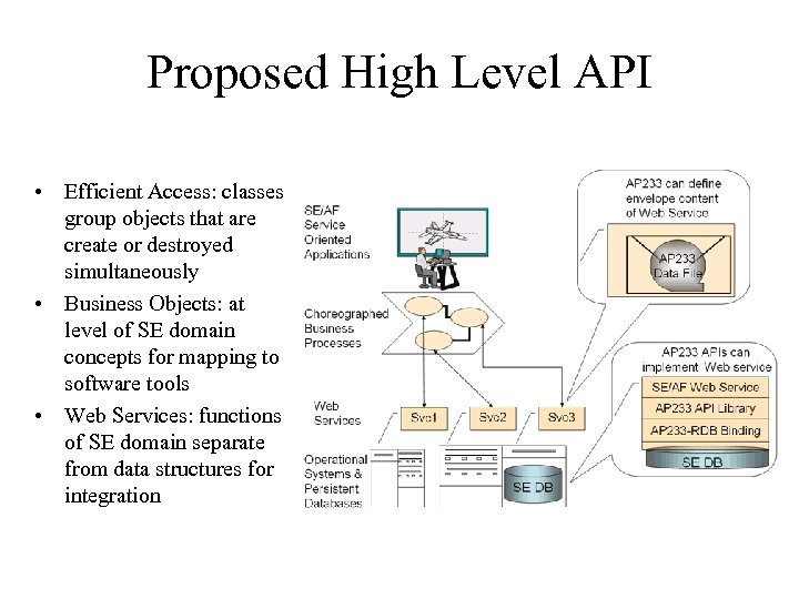 Proposed High Level API • Efficient Access: classes group objects that are create or