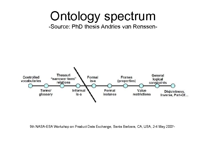 Ontology spectrum -Source: Ph. D thesis Andries van Renssen- 9 th NASA-ESA Workshop on