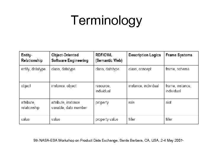 Terminology 9 th NASA-ESA Workshop on Product Data Exchange, Santa Barbara, CA, USA, 2