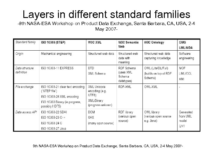 Layers in different standard families -9 th NASA-ESA Workshop on Product Data Exchange, Santa