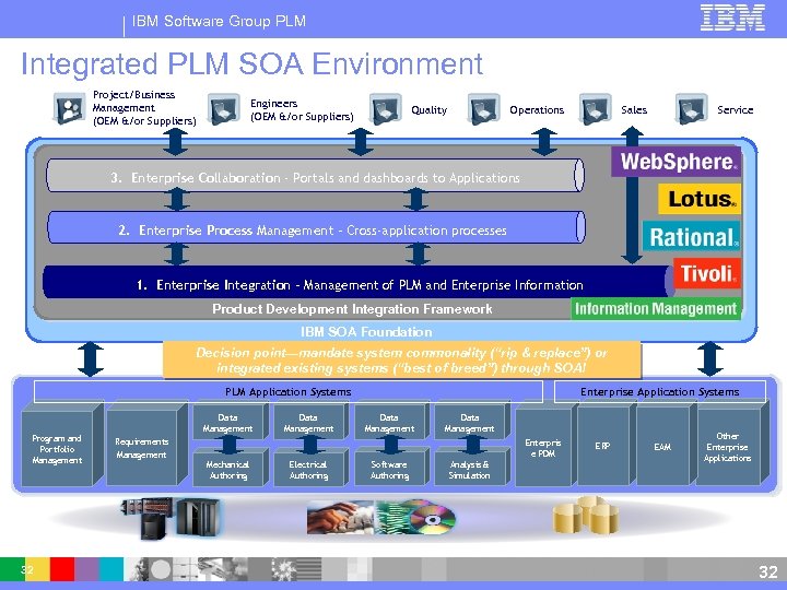 IBM Software Group PLM Integrated PLM SOA Environment Project/Business Management (OEM &/or Suppliers) Engineers