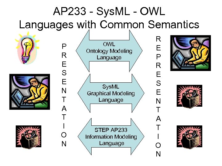 AP 233 - Sys. ML - OWL Languages with Common Semantics P R E