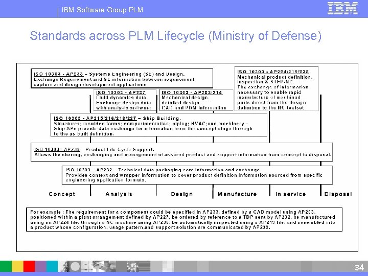 IBM Software Group PLM Standards across PLM Lifecycle (Ministry of Defense) 34 34 