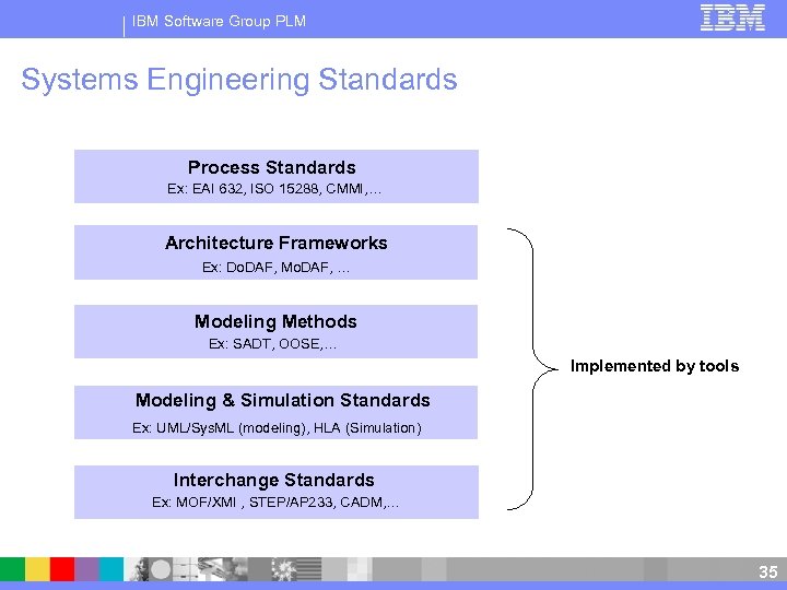 IBM Software Group PLM Systems Engineering Standards Process Standards Ex: EAI 632, ISO 15288,