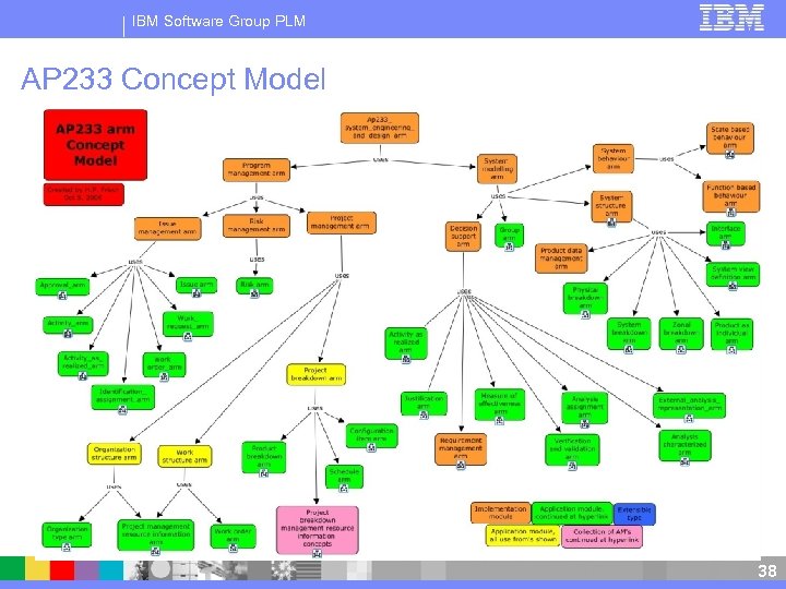 IBM Software Group PLM AP 233 Concept Model 38 38 