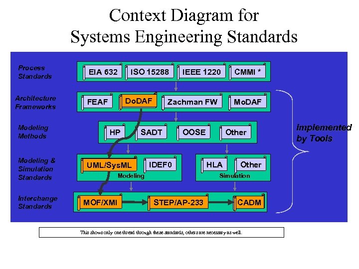 Context Diagram for Systems Engineering Standards Process Standards Architecture Frameworks Modeling Methods Modeling &