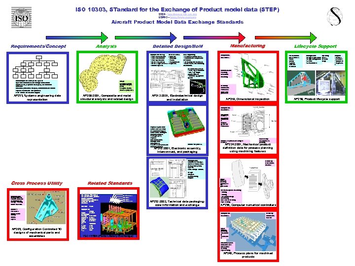 ISO 10303, STandard for the Exchange of Product model data (STEP) STEP - http: