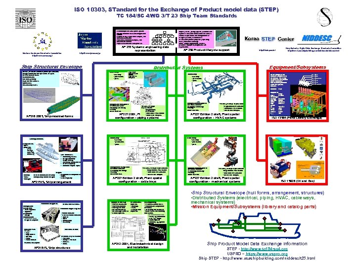 ISO 10303, STandard for the Exchange of Product model data (STEP) TC 184/SC 4/WG