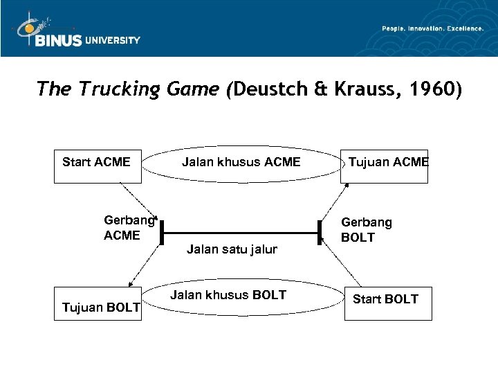 The Trucking Game (Deustch & Krauss, 1960) Start ACME Jalan khusus ACME Gerbang ACME