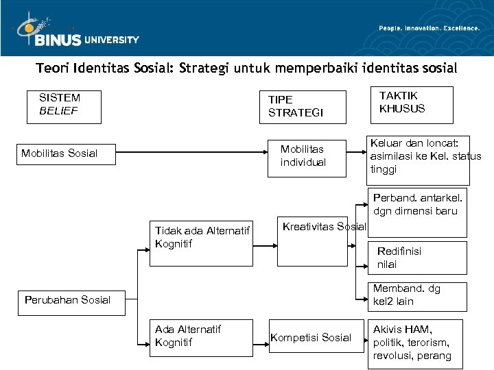 Teori Identitas Sosial: Strategi untuk memperbaiki identitas sosial SISTEM BELIEF TIPE STRATEGI Mobilitas individual