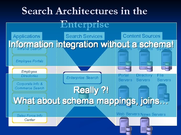 Search Architectures in the Enterprise Applications Search Services Content Sources Content Information integration without