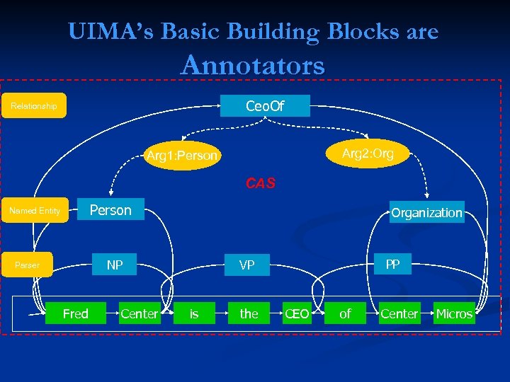 UIMA’s Basic Building Blocks are Annotators Ceo. Of Relationship Arg 2: Org Arg 1: