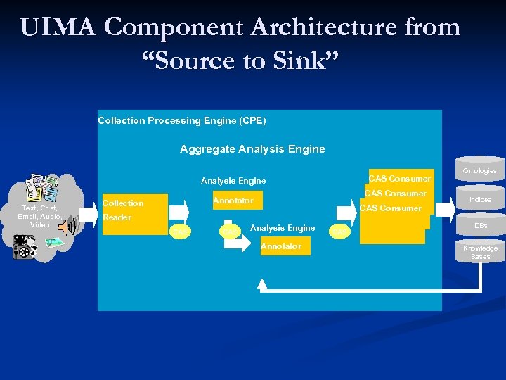UIMA Component Architecture from “Source to Sink” Collection Processing Engine (CPE) Aggregate Analysis Engine