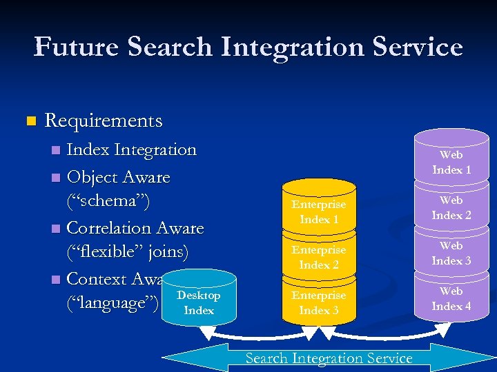 Future Search Integration Service n Requirements Index Integration n Object Aware (“schema”) n Correlation