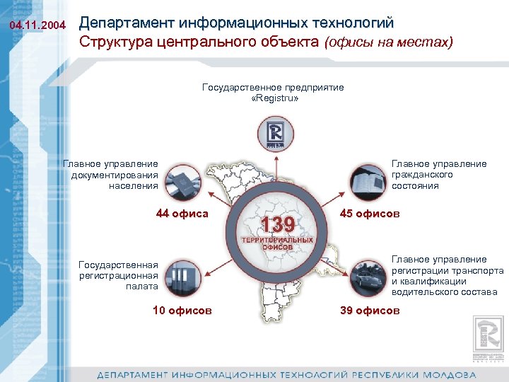 04. 11. 2004 Департамент информационных технологий Структура центрального объекта (офисы на местах) Государственное предприятие