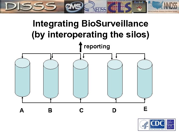 Integrating Bio. Surveillance (by interoperating the silos) reporting A B C D E 