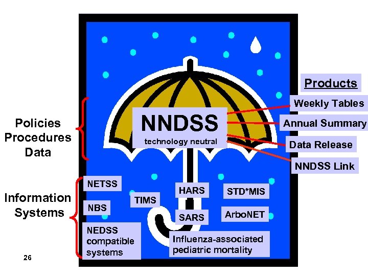 Products Weekly Tables NNDSS Policies Procedures Data Annual Summary technology neutral Data Release NNDSS