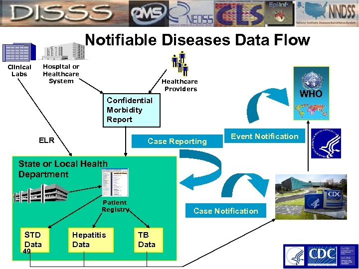 Notifiable Diseases Data Flow Clinical Labs Hospital or Healthcare System Healthcare Providers WHO Confidential