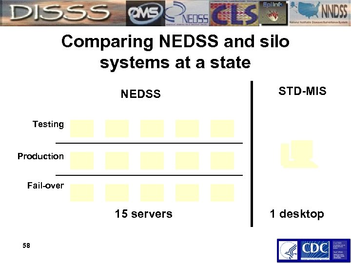 Comparing NEDSS and silo systems at a state NEDSS STD-MIS Testing Production Fail-over 15