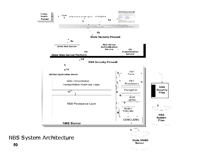 NBS System Architecture 59 