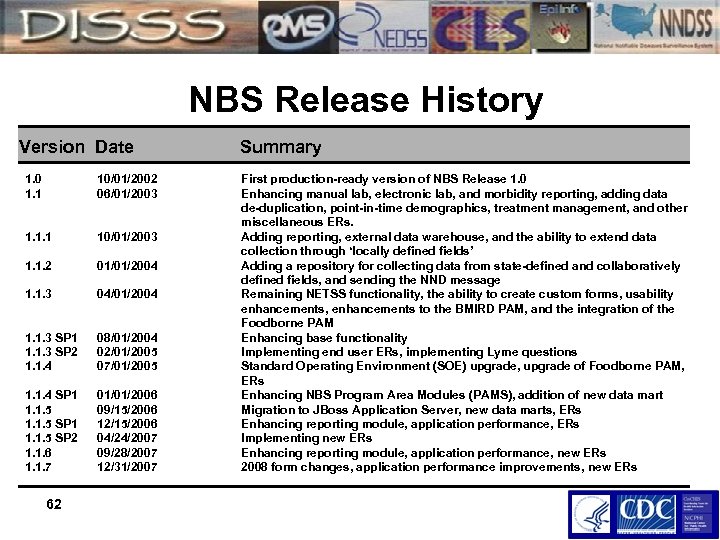 NBS Release History Version Date 1. 0 1. 1 10/01/2002 06/01/2003 1. 1. 1