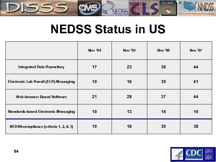 NEDSS Status in US Nov ‘ 04 Nov '05 Nov '06 Nov '07 Integrated