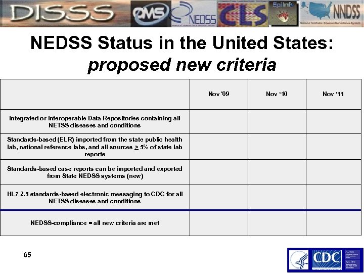 NEDSS Status in the United States: proposed new criteria Integrated or Interoperable Data Repositories