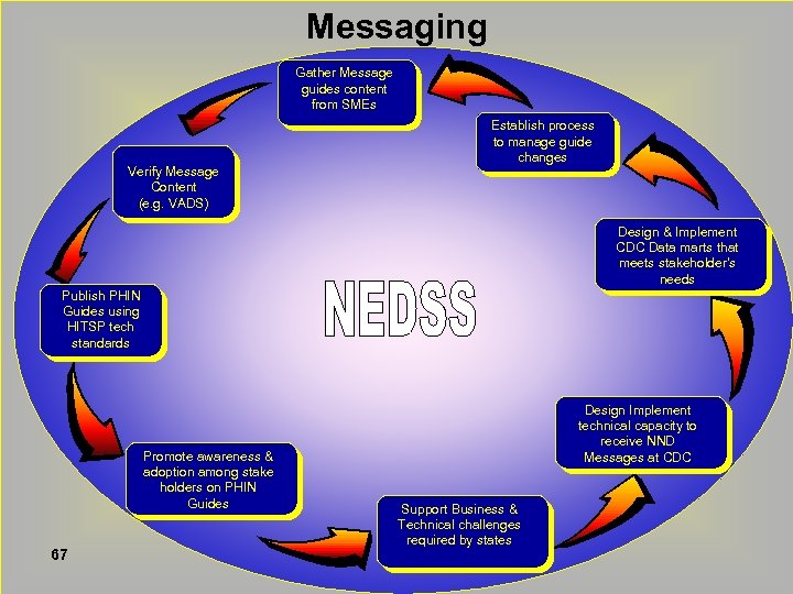 Messaging Gather Message guides content from SMEs Verify Message Content (e. g. VADS) Establish