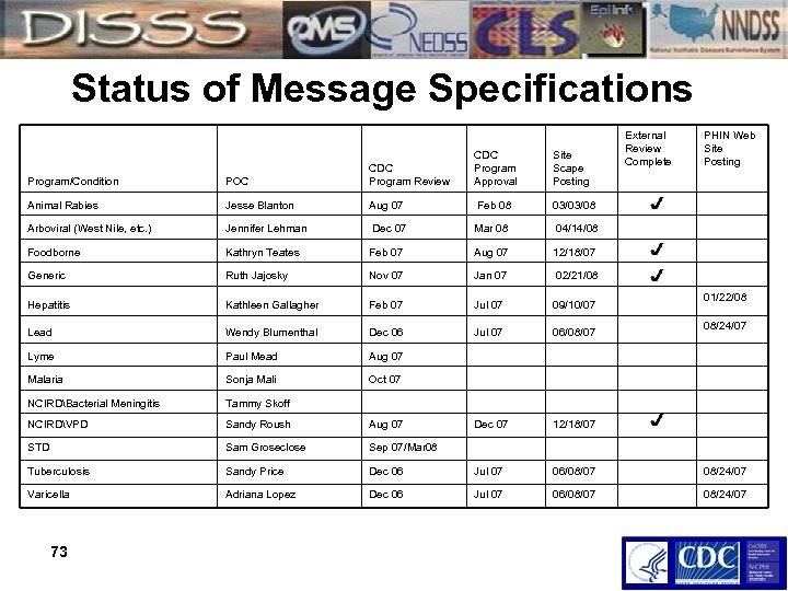 Status of Message Specifications CDC Program Approval Site Scape Posting External Review Complete PHIN