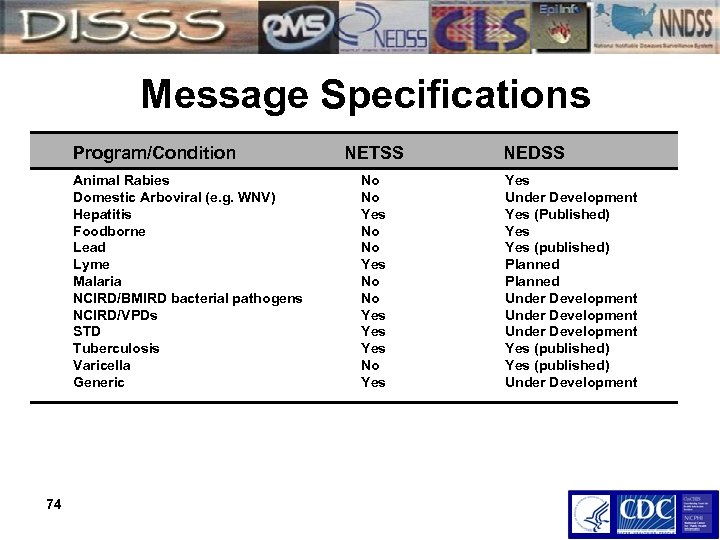 Message Specifications Program/Condition NETSS Animal Rabies Domestic Arboviral (e. g. WNV) Hepatitis Foodborne Lead