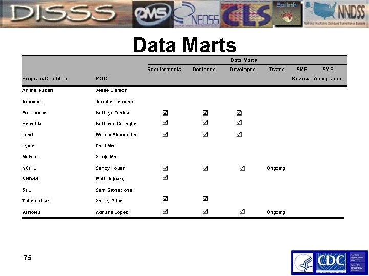 Data Marts Requirements Designed Developed Tested SME Program/Condition POC Animal Rabies Jesse Blanton Arboviral