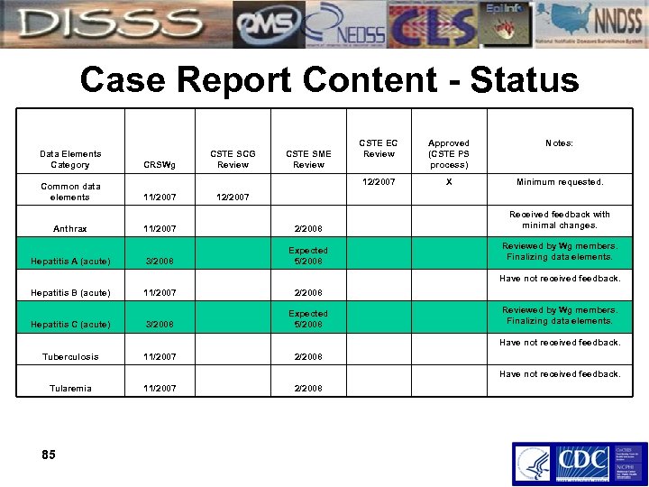 Case Report Content - Status Data Elements Category Common data elements Anthrax Hepatitis A
