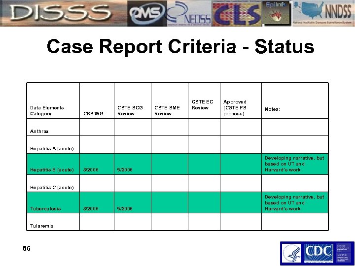 Case Report Criteria - Status Data Elements Category CRS WG CSTE SCG Review CSTE