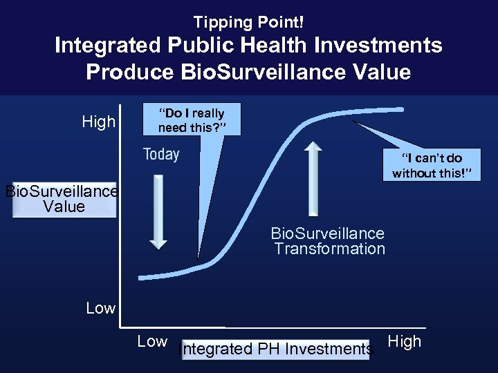 Tipping Point! Integrated Public Health Investments Produce Bio. Surveillance Value High “Do I really
